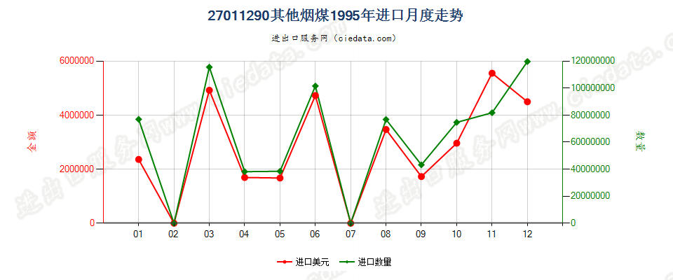 27011290其他烟煤进口1995年月度走势图