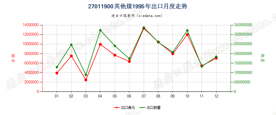 27011900其他煤出口1995年月度走势图