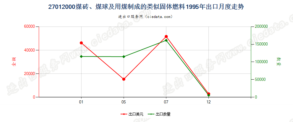 27012000煤砖、煤球及用煤制成的类似固体燃料出口1995年月度走势图