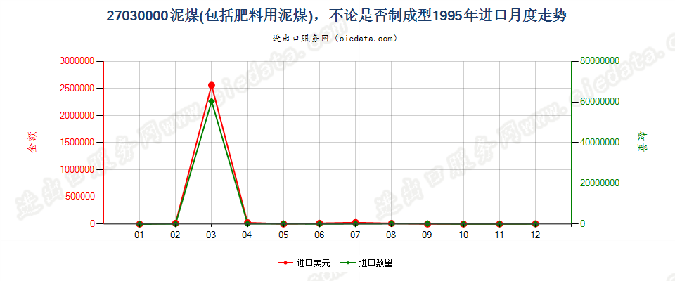 27030000泥煤（包括肥料用泥煤），不论是否制成型进口1995年月度走势图