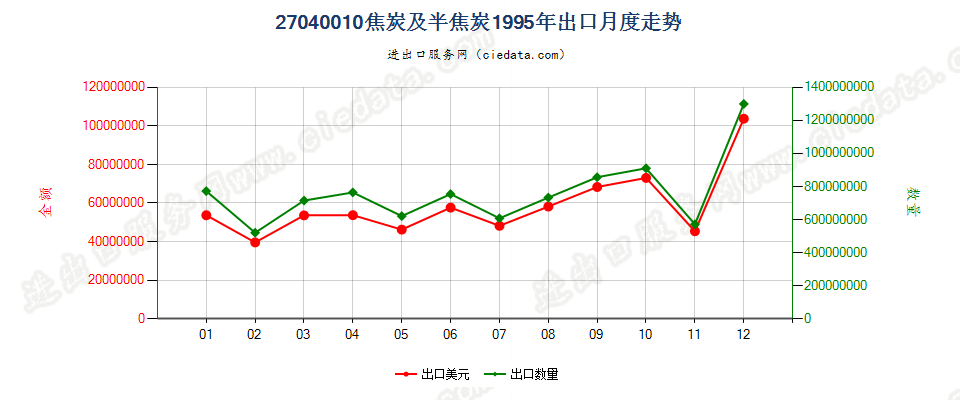 27040010焦炭及半焦炭出口1995年月度走势图