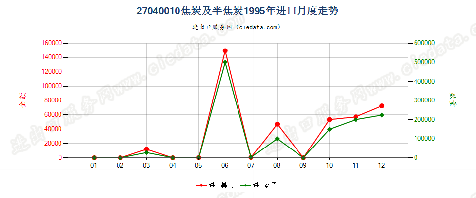 27040010焦炭及半焦炭进口1995年月度走势图