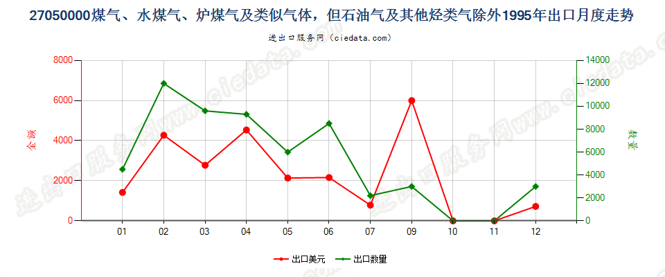 27050000煤气、水煤气、炉煤气及类似气体出口1995年月度走势图