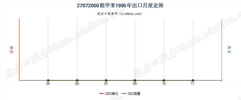 27072000粗甲苯出口1995年月度走势图