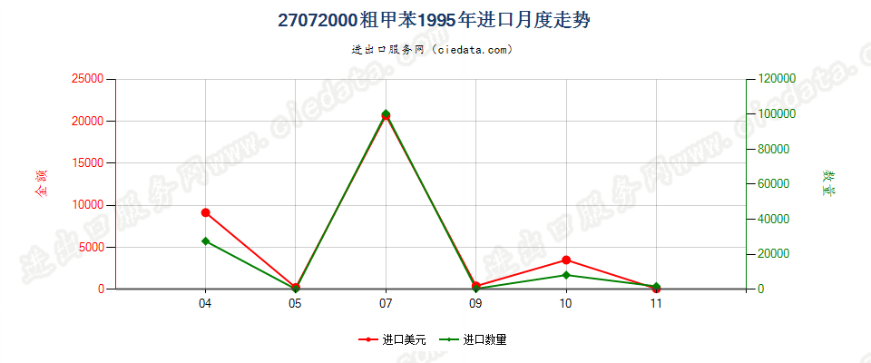 27072000粗甲苯进口1995年月度走势图