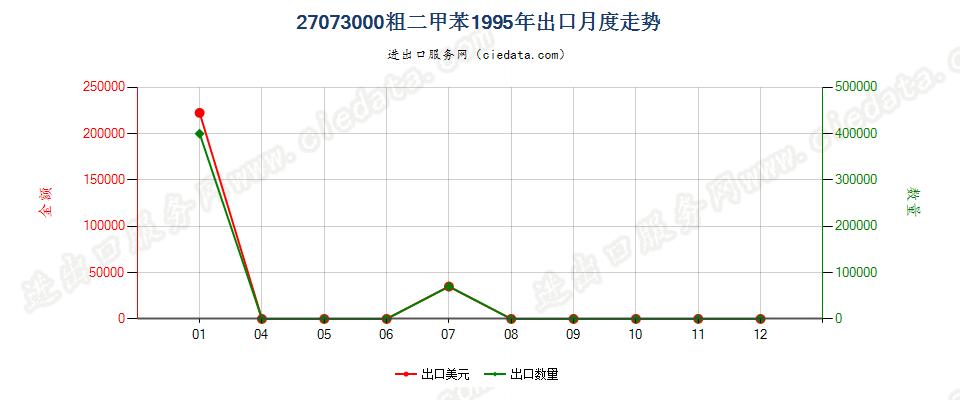 27073000粗二甲苯出口1995年月度走势图