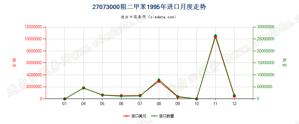 27073000粗二甲苯进口1995年月度走势图