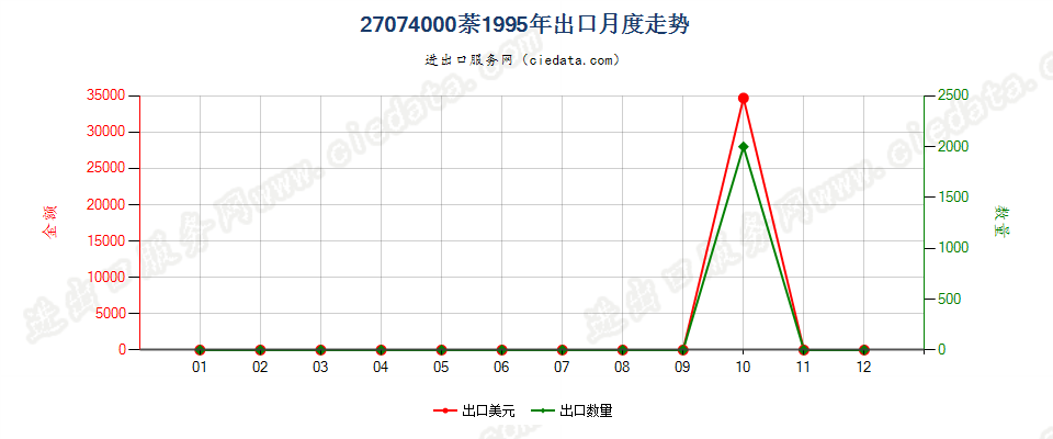 27074000萘出口1995年月度走势图