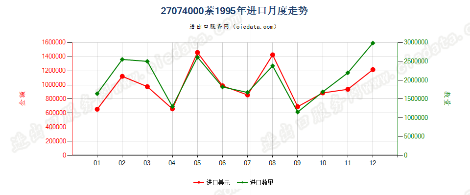 27074000萘进口1995年月度走势图