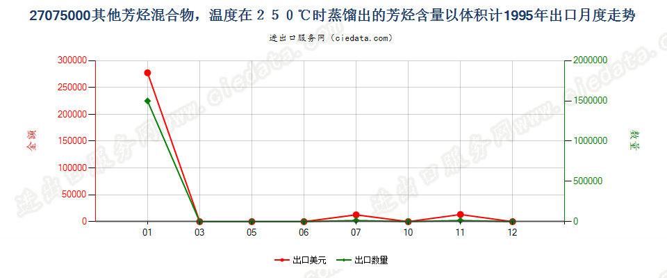 27075000其他芳烃混合物，根据ISO 3405方法温度在250℃时的馏出量以体积计（包括损耗）≥65％出口1995年月度走势图