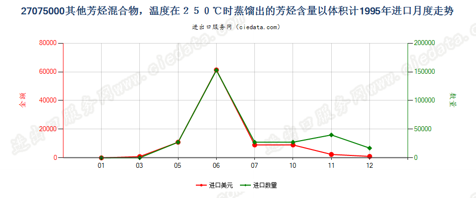 27075000其他芳烃混合物，根据ISO 3405方法温度在250℃时的馏出量以体积计（包括损耗）≥65％进口1995年月度走势图