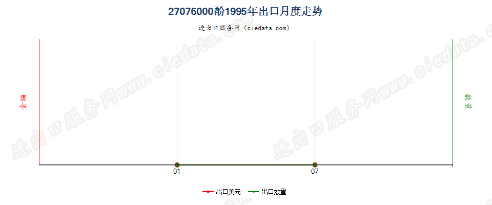 27076000(2007stop)酚出口1995年月度走势图