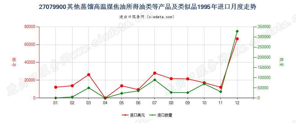 27079900(2007stop)其他蒸馏高温煤焦油所得油类等产品及类似品进口1995年月度走势图