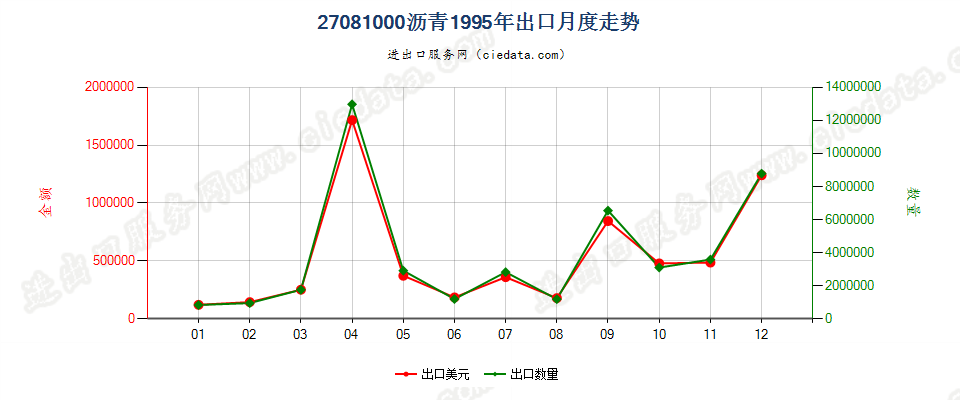 27081000沥青出口1995年月度走势图