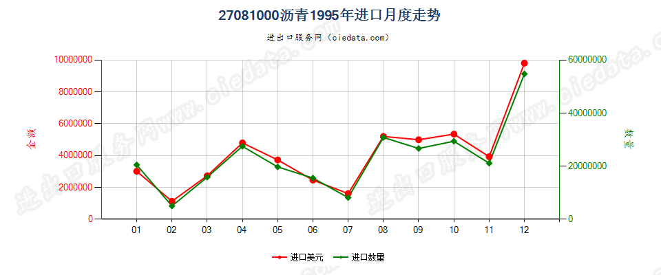 27081000沥青进口1995年月度走势图