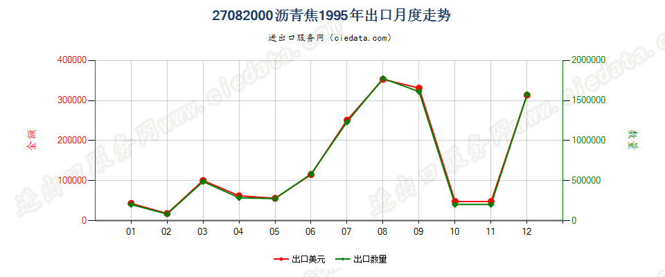 27082000沥青焦出口1995年月度走势图