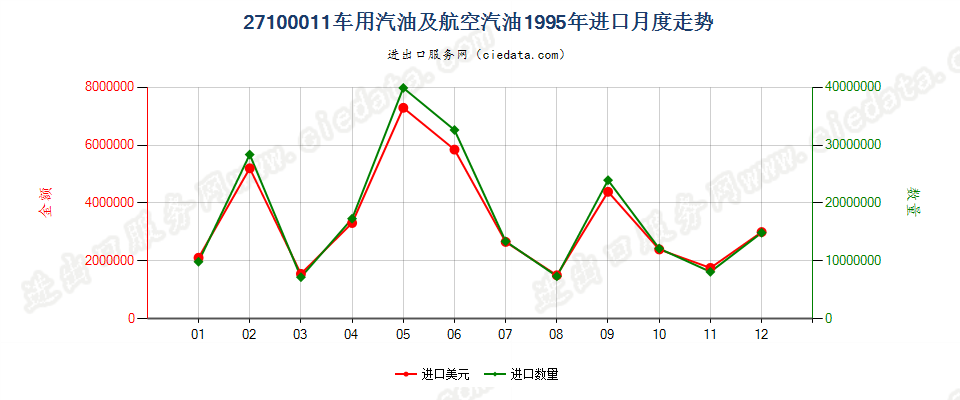 27100011(2002stop)车用汽油和航空汽油进口1995年月度走势图