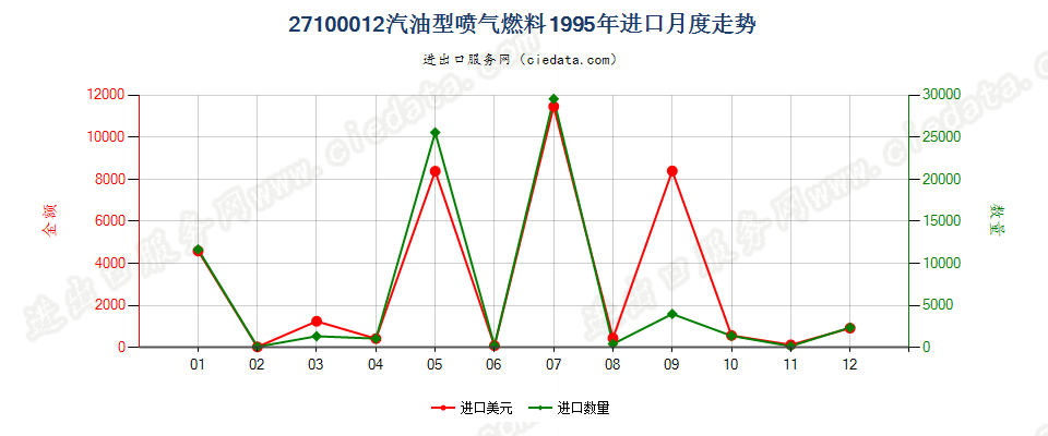 27100012进口1995年月度走势图