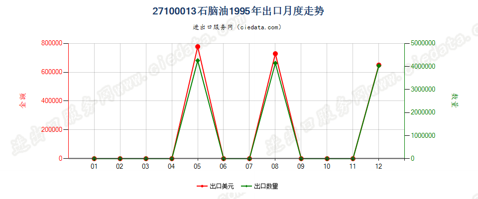 27100013(2002stop)石脑油出口1995年月度走势图