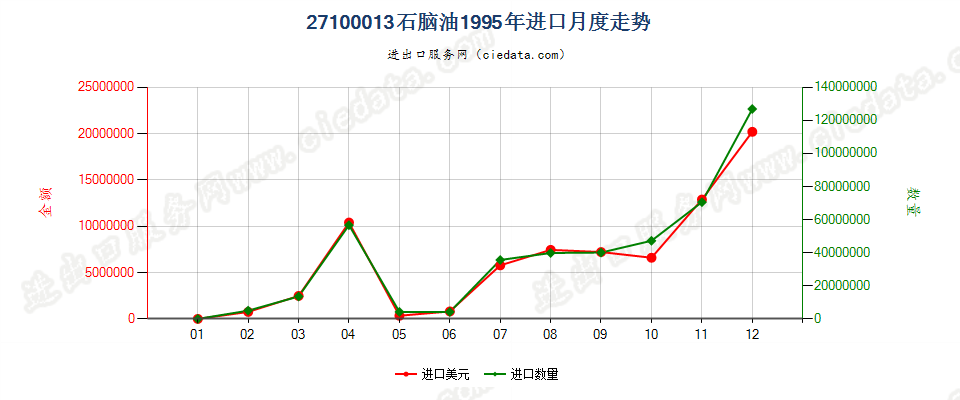 27100013(2002stop)石脑油进口1995年月度走势图