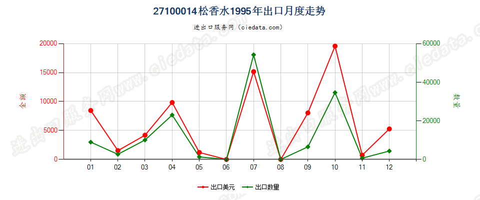 27100014出口1995年月度走势图