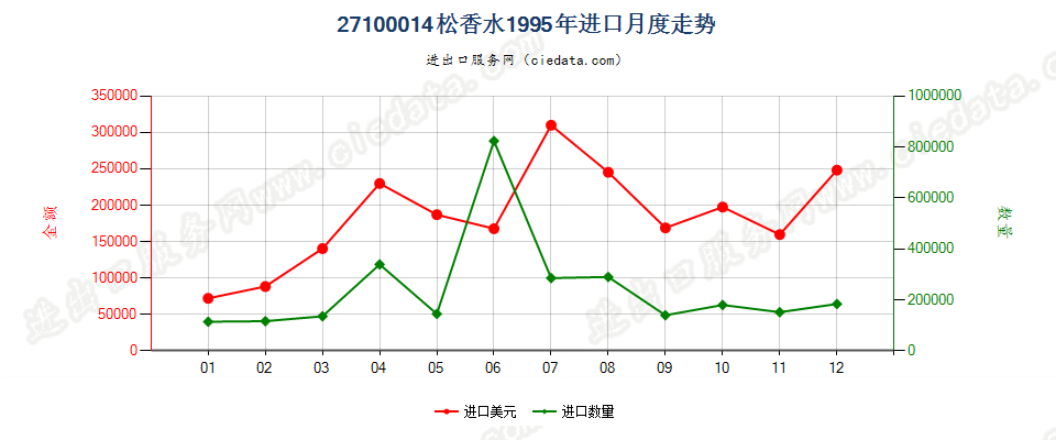 27100014进口1995年月度走势图