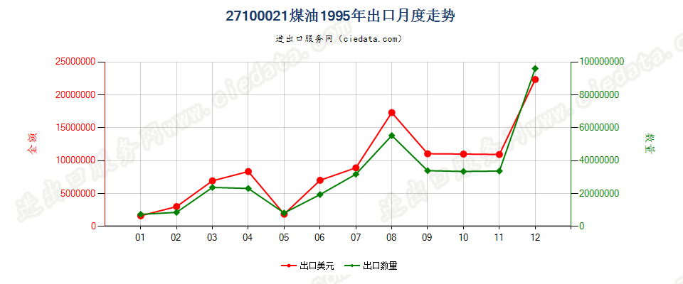 27100021出口1995年月度走势图