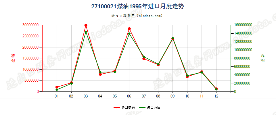 27100021进口1995年月度走势图