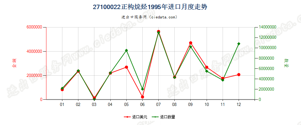 27100022进口1995年月度走势图