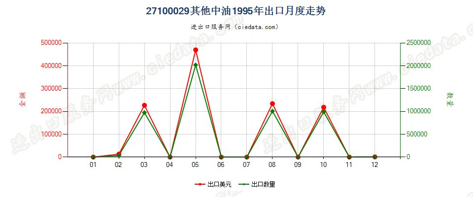 27100029(2002stop)其他煤油馏分 出口1995年月度走势图