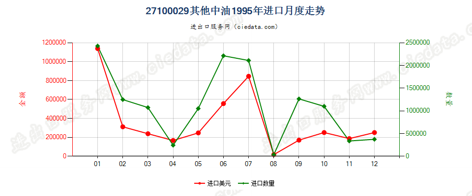 27100029(2002stop)其他煤油馏分 进口1995年月度走势图