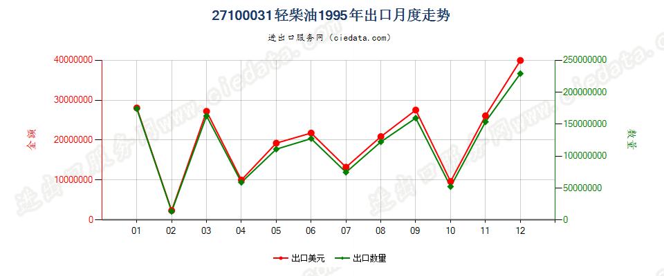 27100031(2002stop)轻柴油出口1995年月度走势图