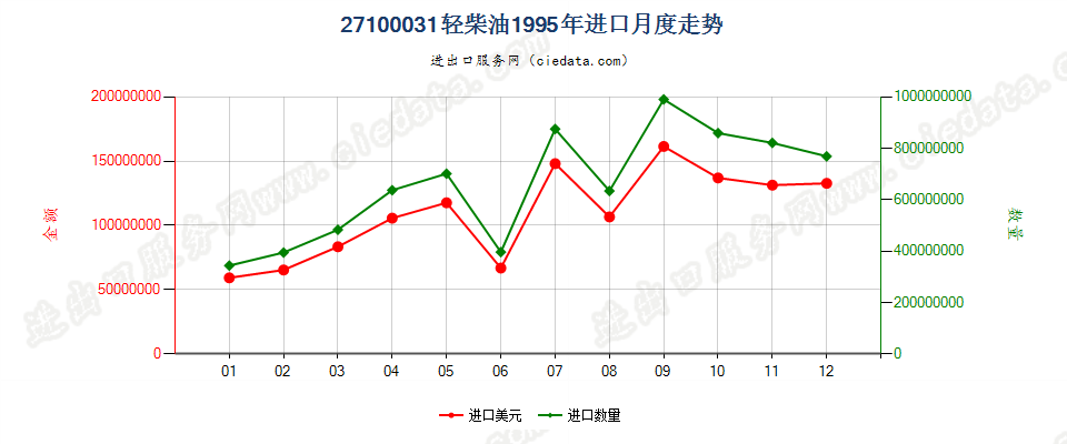 27100031(2002stop)轻柴油进口1995年月度走势图