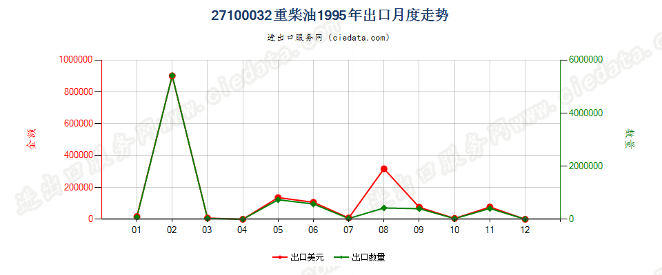 27100032出口1995年月度走势图