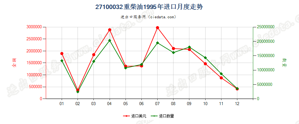 27100032进口1995年月度走势图