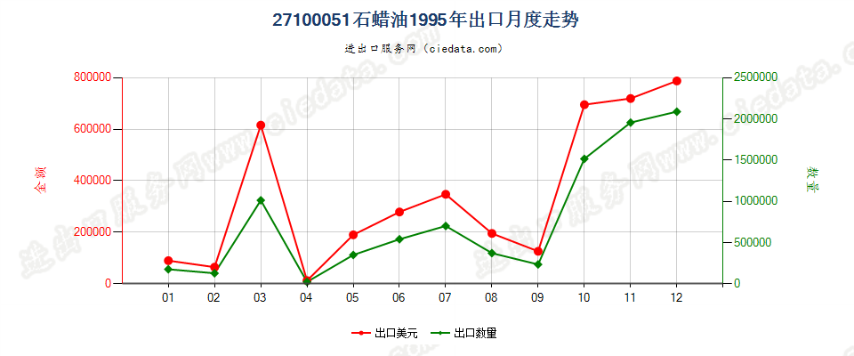 27100051出口1995年月度走势图