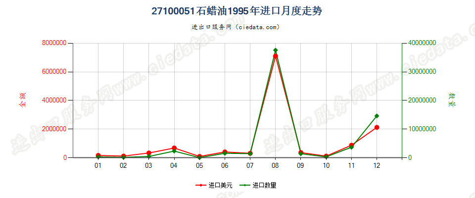 27100051进口1995年月度走势图