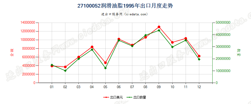 27100052出口1995年月度走势图