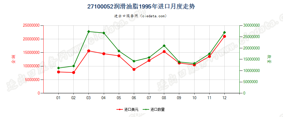 27100052进口1995年月度走势图