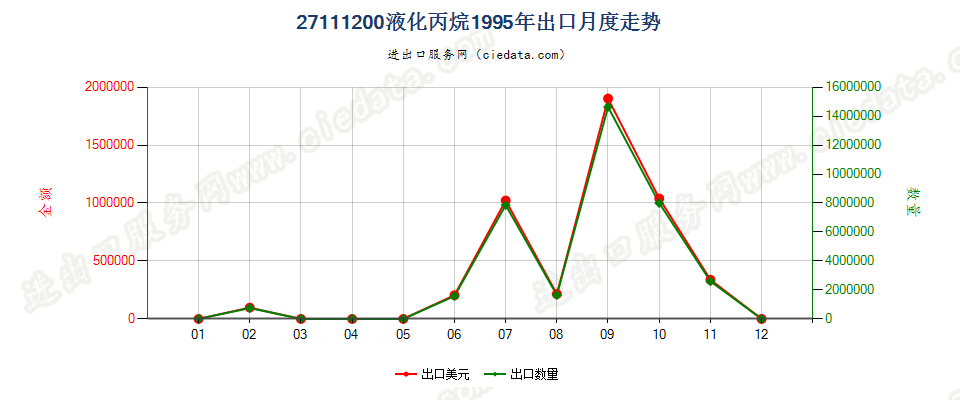 27111200液化丙烷出口1995年月度走势图