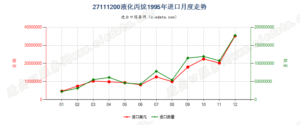 27111200液化丙烷进口1995年月度走势图