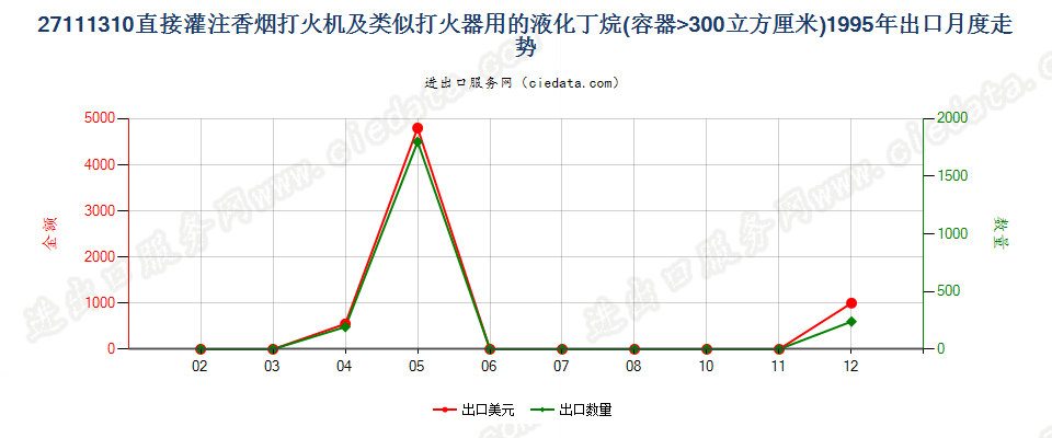 27111310打火机用液化丁烷，容器容积＞300cucm出口1995年月度走势图