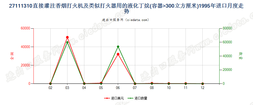 27111310打火机用液化丁烷，容器容积＞300cucm进口1995年月度走势图