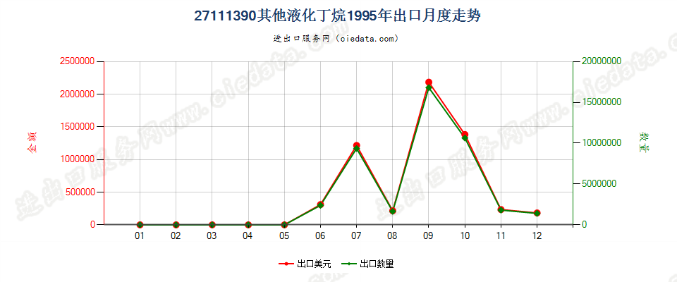 27111390其他液化丁烷出口1995年月度走势图