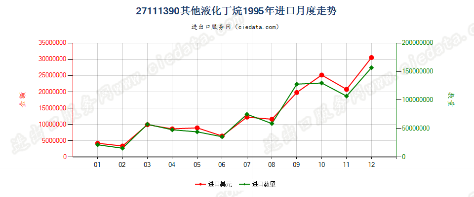 27111390其他液化丁烷进口1995年月度走势图