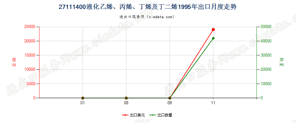 27111400液化乙烯、丙烯、丁烯及丁二烯出口1995年月度走势图