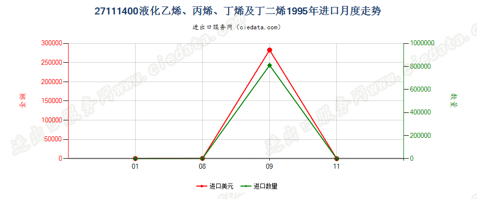 27111400液化乙烯、丙烯、丁烯及丁二烯进口1995年月度走势图