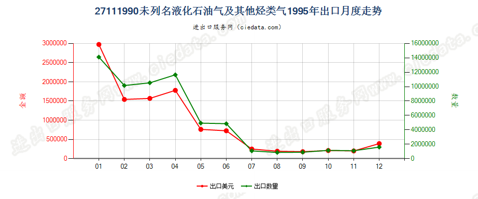 27111990未列名液化石油气及其他烃类气出口1995年月度走势图