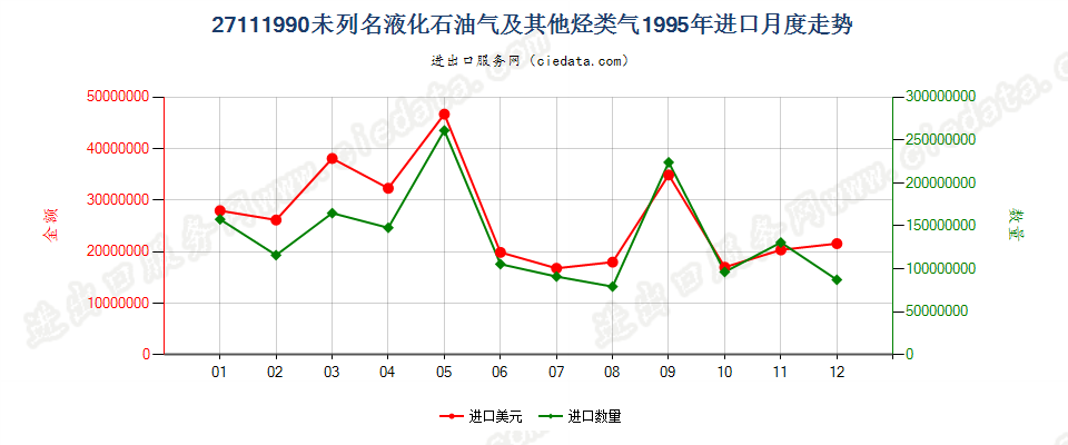 27111990未列名液化石油气及其他烃类气进口1995年月度走势图