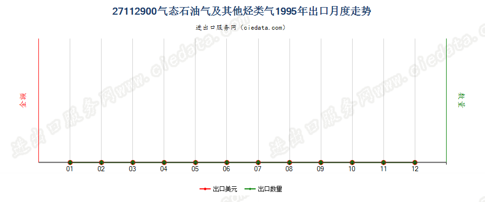 27112900气态石油气及其他烃类气出口1995年月度走势图